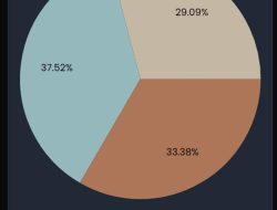 Real Count KPU,Melki-Johni Unggul 37,52 Persen, Data Masuk 87,21 Persen