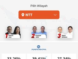 Rakyat NTT Memilih; Melki-Johni Unggul Sementara 38,88  Persen Versi Quick Count