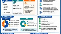 Dinas Pendidikan NTT Minta Calon Murid Pahami Alur Pendaftaran SPBM Online SMA/SMK NTT 2026/2027